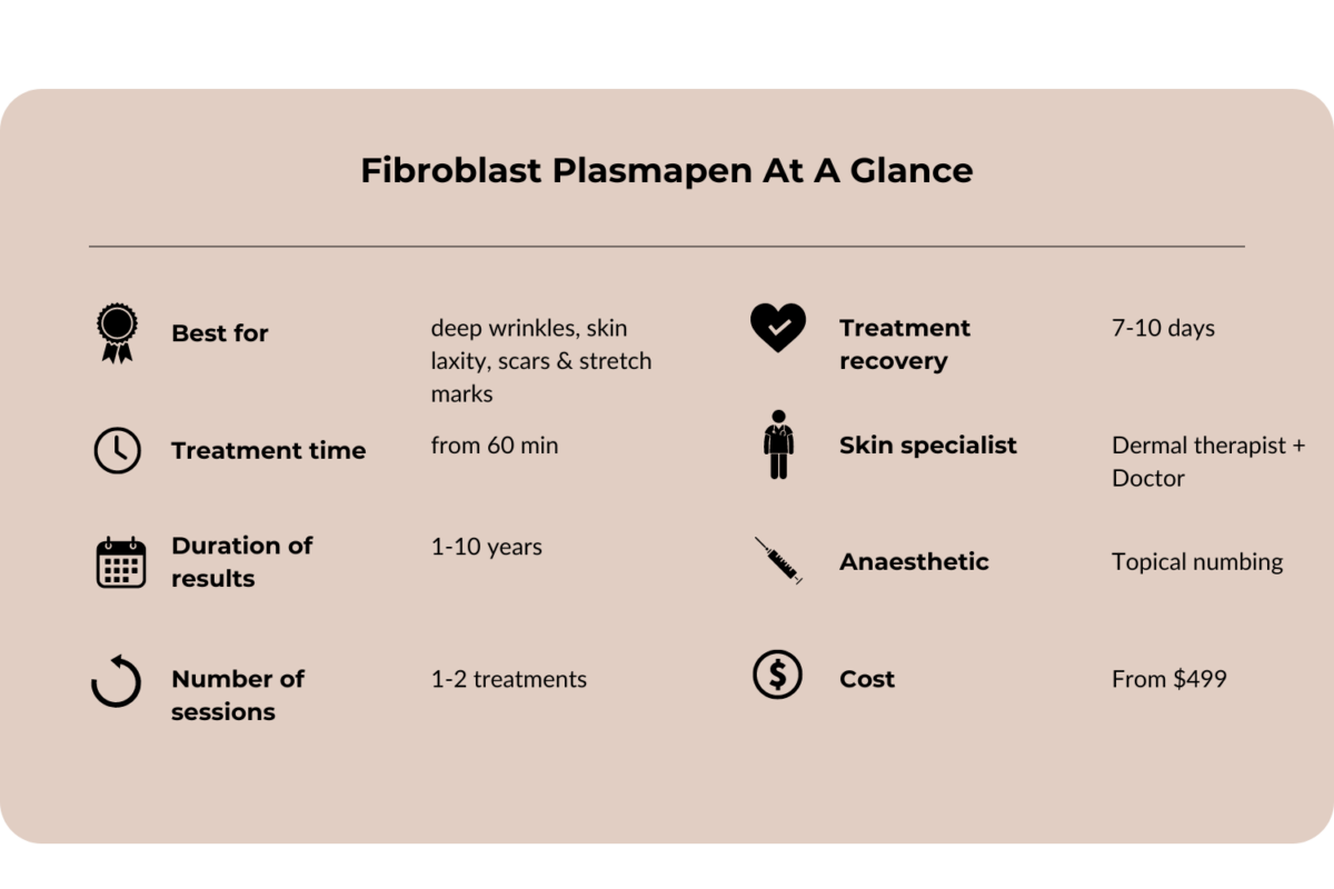 Fibroblast plasmapen